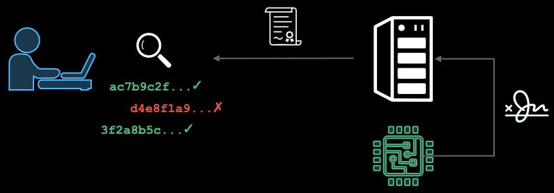Remote Attestation Process