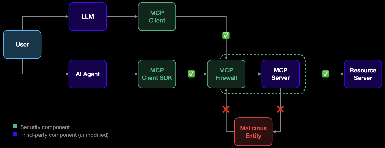 Network Isolation Architecture