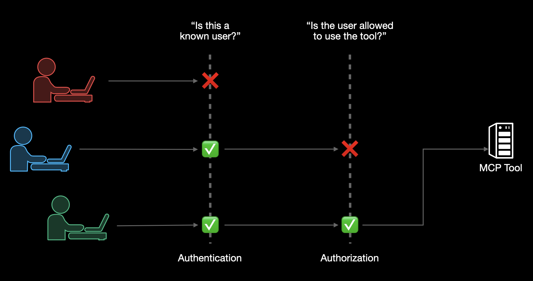 Illustration showing unknown user, authenticated user, and authorized user accessing an MCP tool