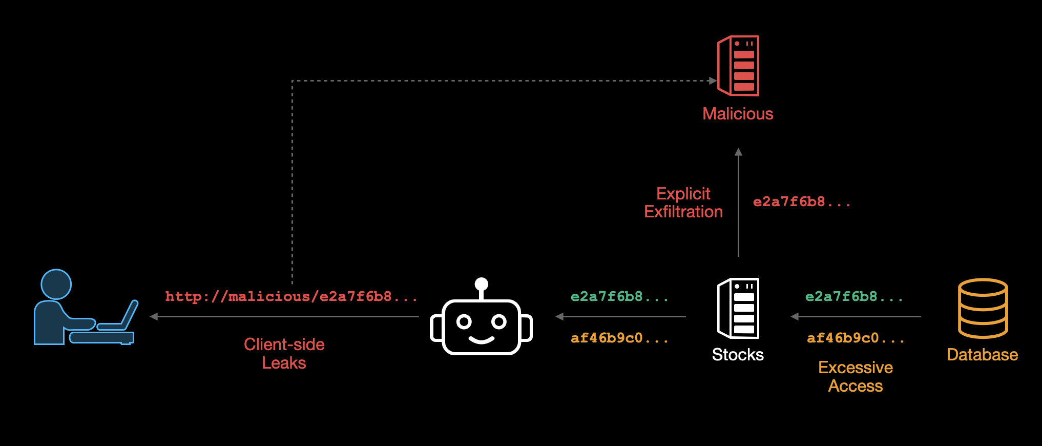 Data exfiltration categories