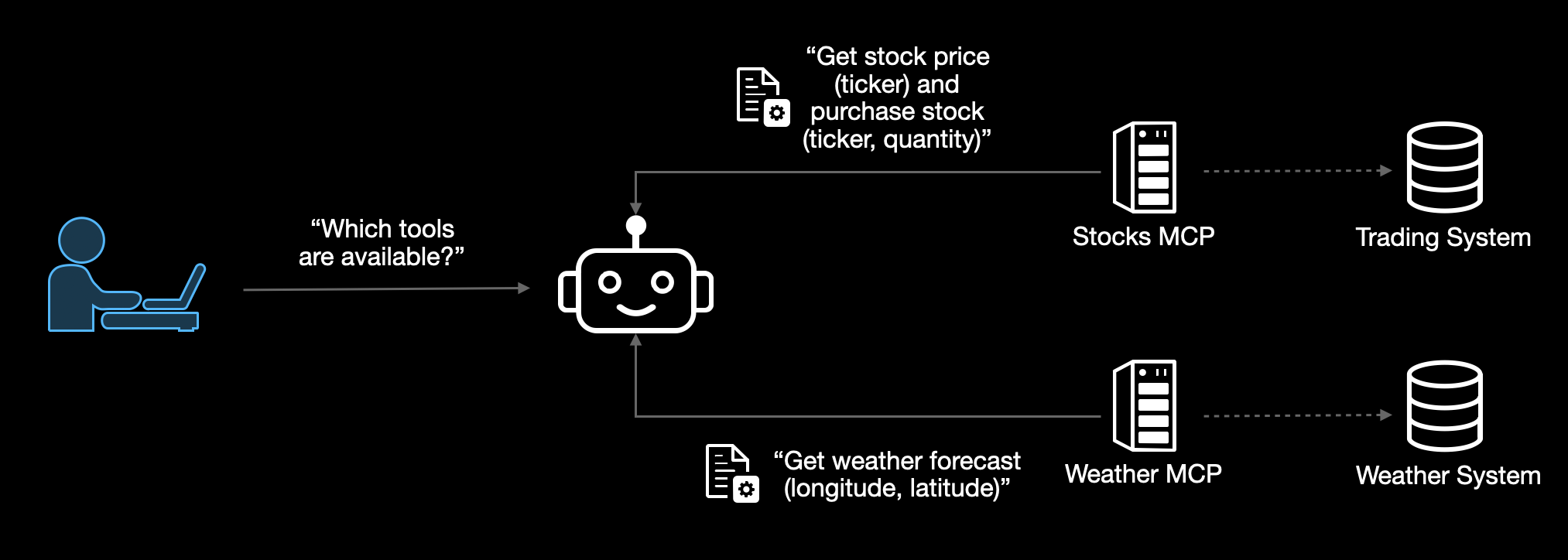 Illustration: MCP layer between AI and systems